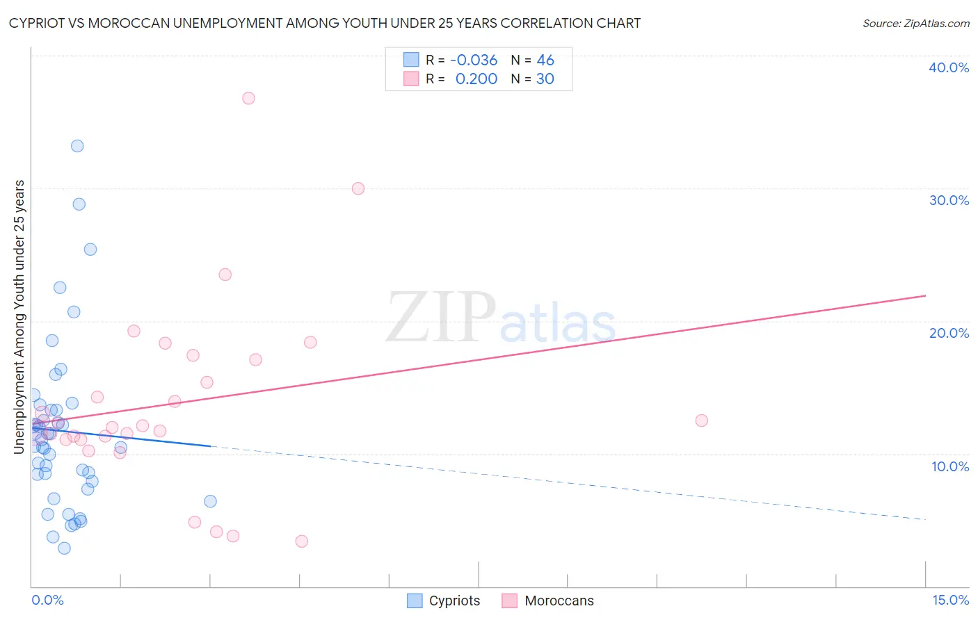 Cypriot vs Moroccan Unemployment Among Youth under 25 years