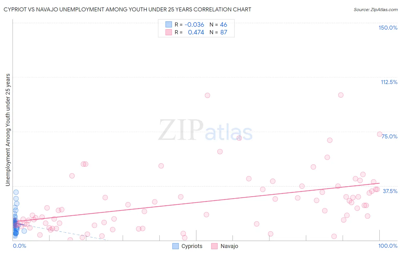 Cypriot vs Navajo Unemployment Among Youth under 25 years