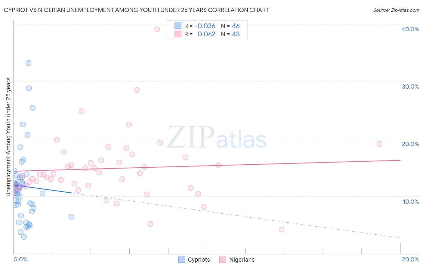 Cypriot vs Nigerian Unemployment Among Youth under 25 years