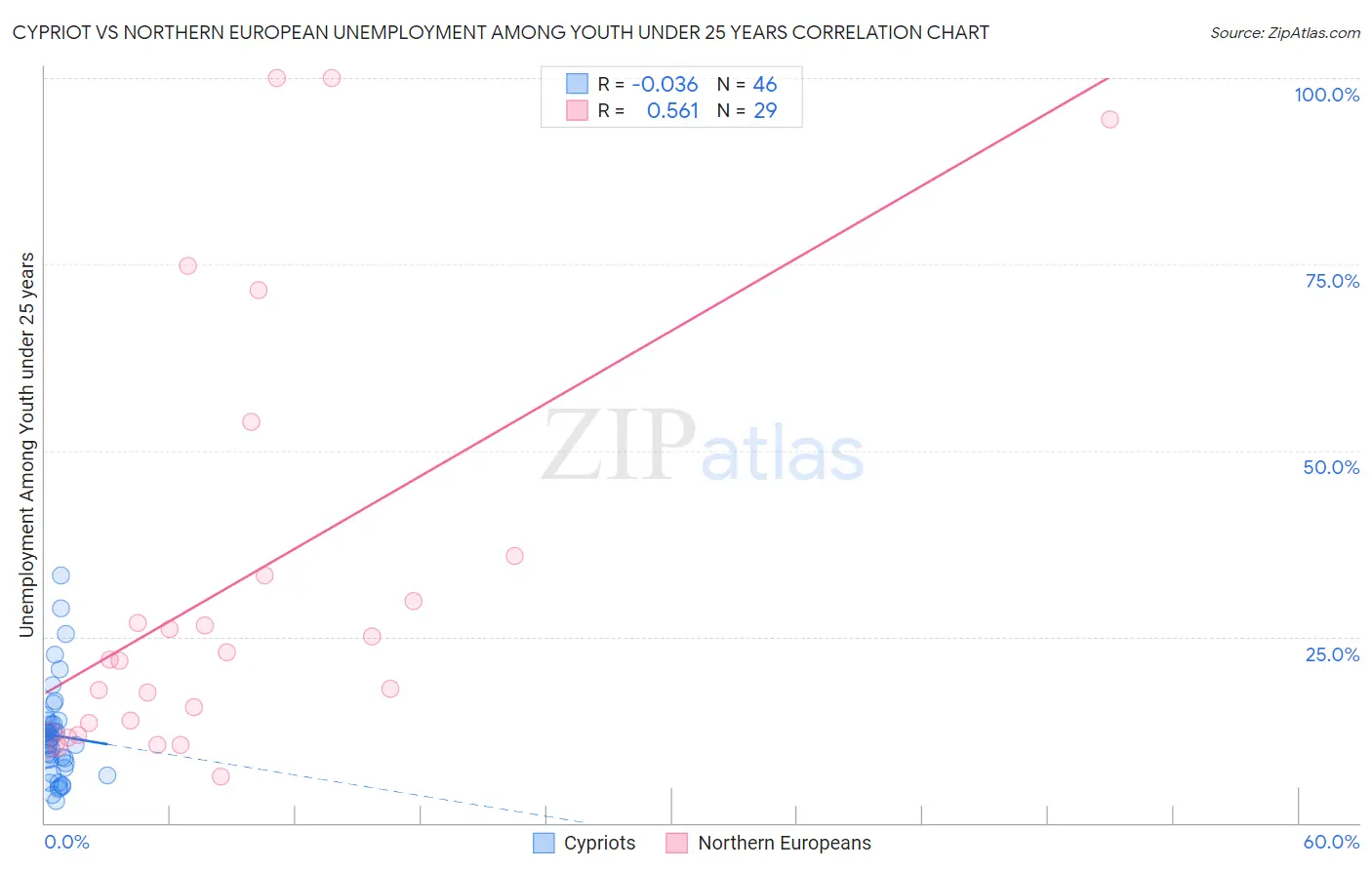 Cypriot vs Northern European Unemployment Among Youth under 25 years