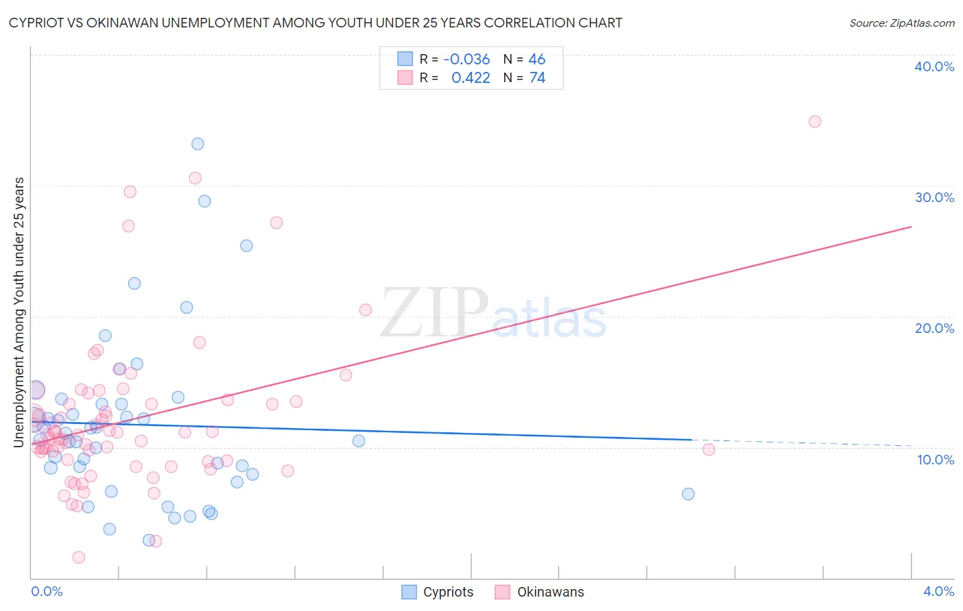 Cypriot vs Okinawan Unemployment Among Youth under 25 years