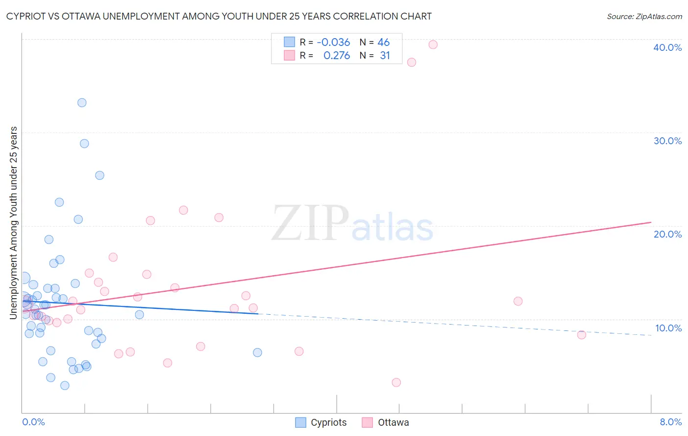 Cypriot vs Ottawa Unemployment Among Youth under 25 years