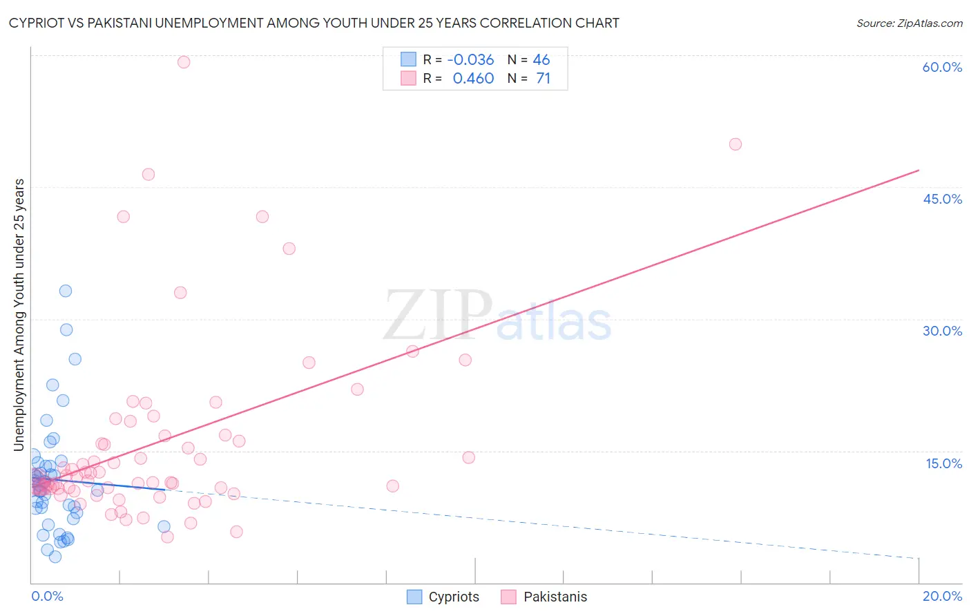 Cypriot vs Pakistani Unemployment Among Youth under 25 years