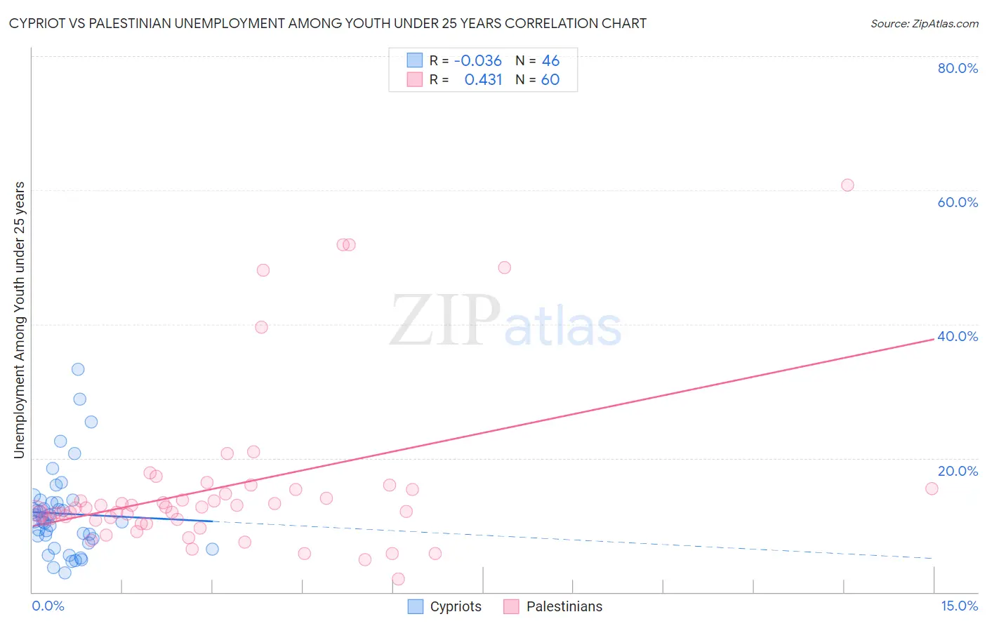 Cypriot vs Palestinian Unemployment Among Youth under 25 years