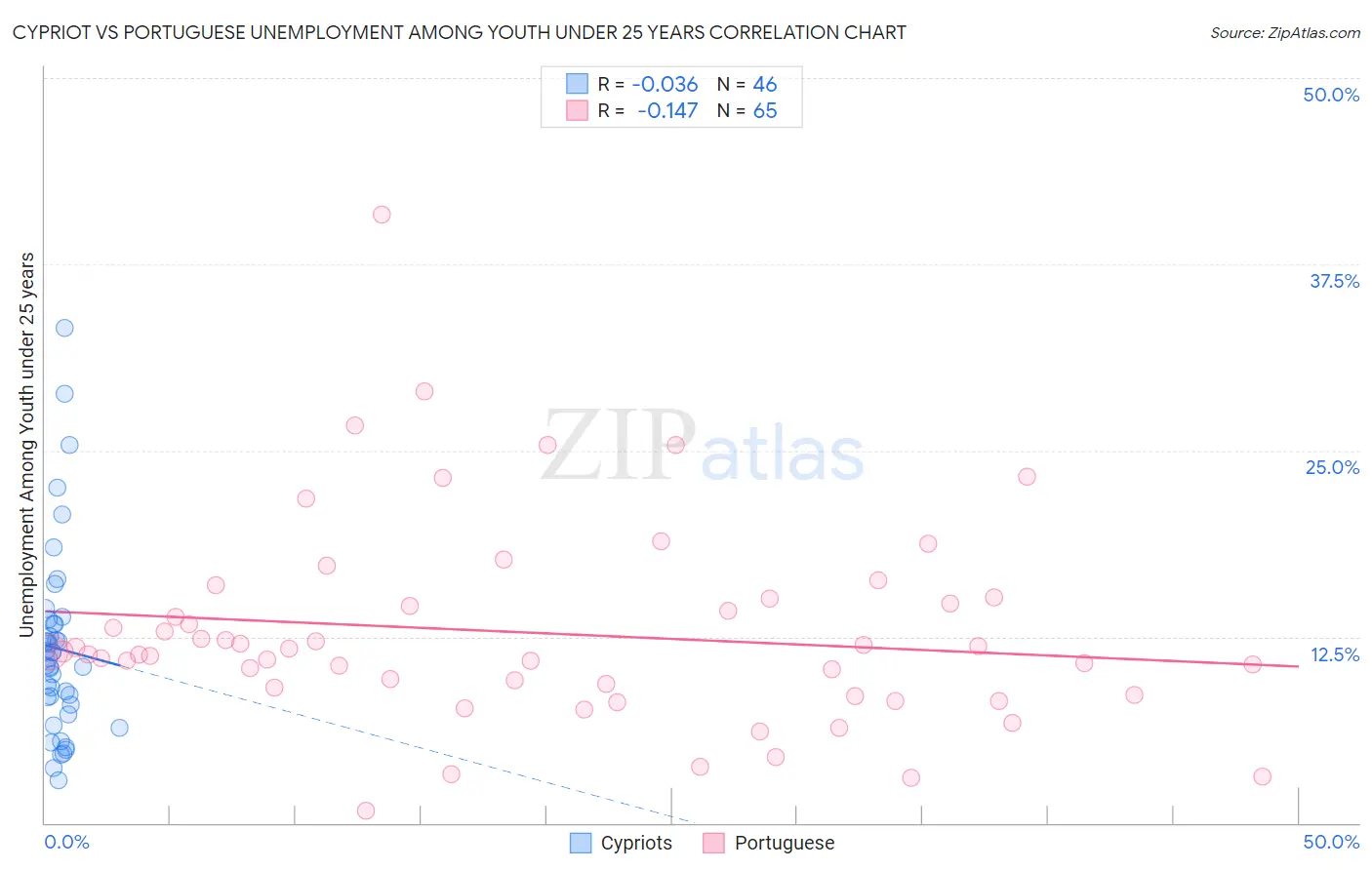 Cypriot vs Portuguese Unemployment Among Youth under 25 years