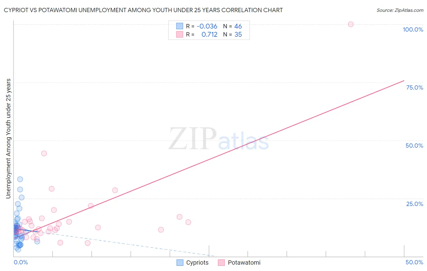 Cypriot vs Potawatomi Unemployment Among Youth under 25 years