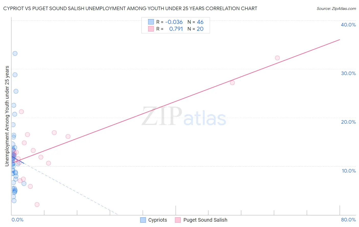 Cypriot vs Puget Sound Salish Unemployment Among Youth under 25 years