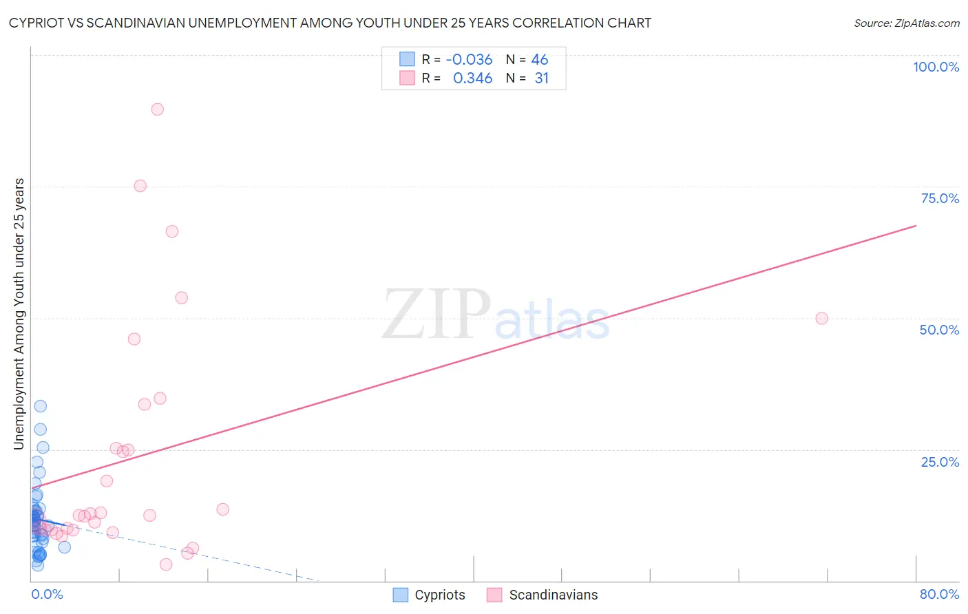 Cypriot vs Scandinavian Unemployment Among Youth under 25 years