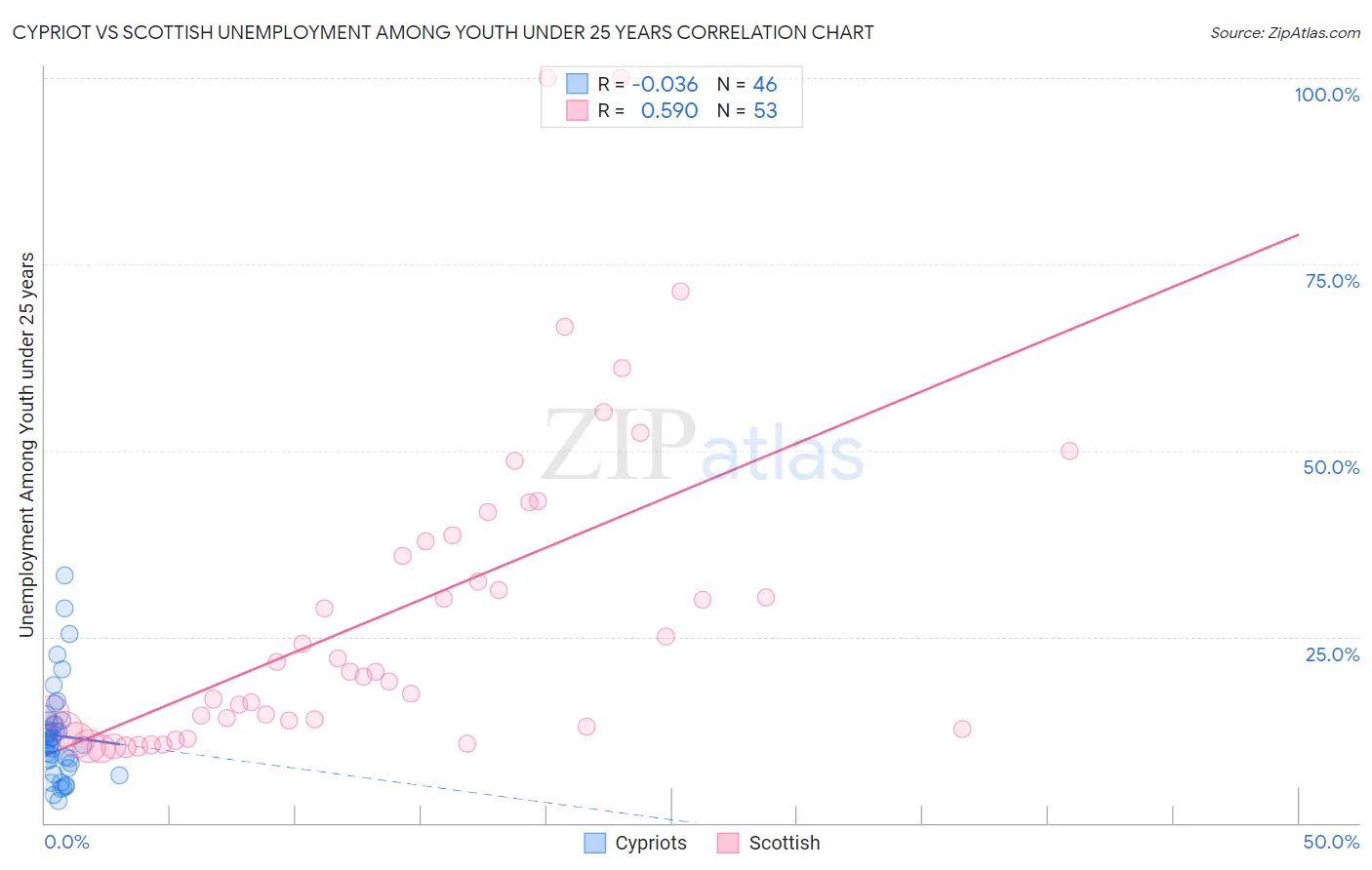 Cypriot vs Scottish Unemployment Among Youth under 25 years