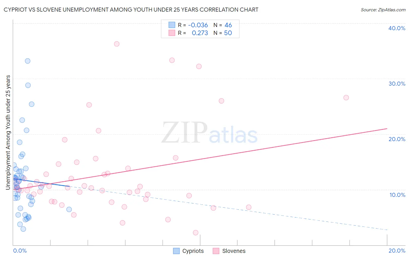 Cypriot vs Slovene Unemployment Among Youth under 25 years