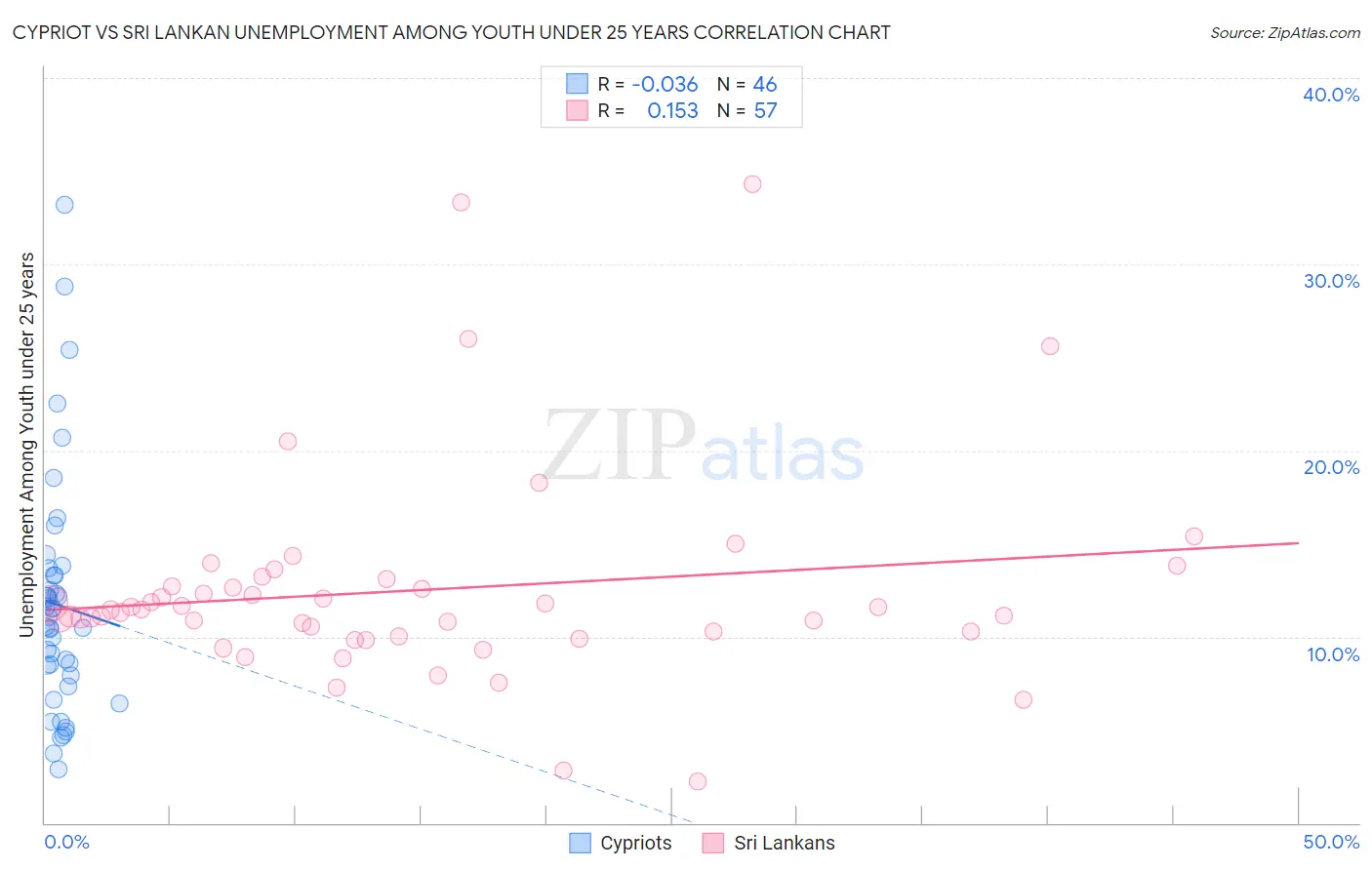 Cypriot vs Sri Lankan Unemployment Among Youth under 25 years