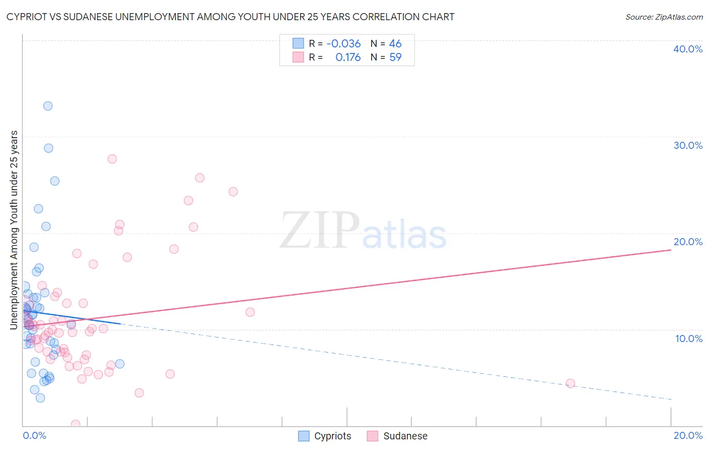 Cypriot vs Sudanese Unemployment Among Youth under 25 years