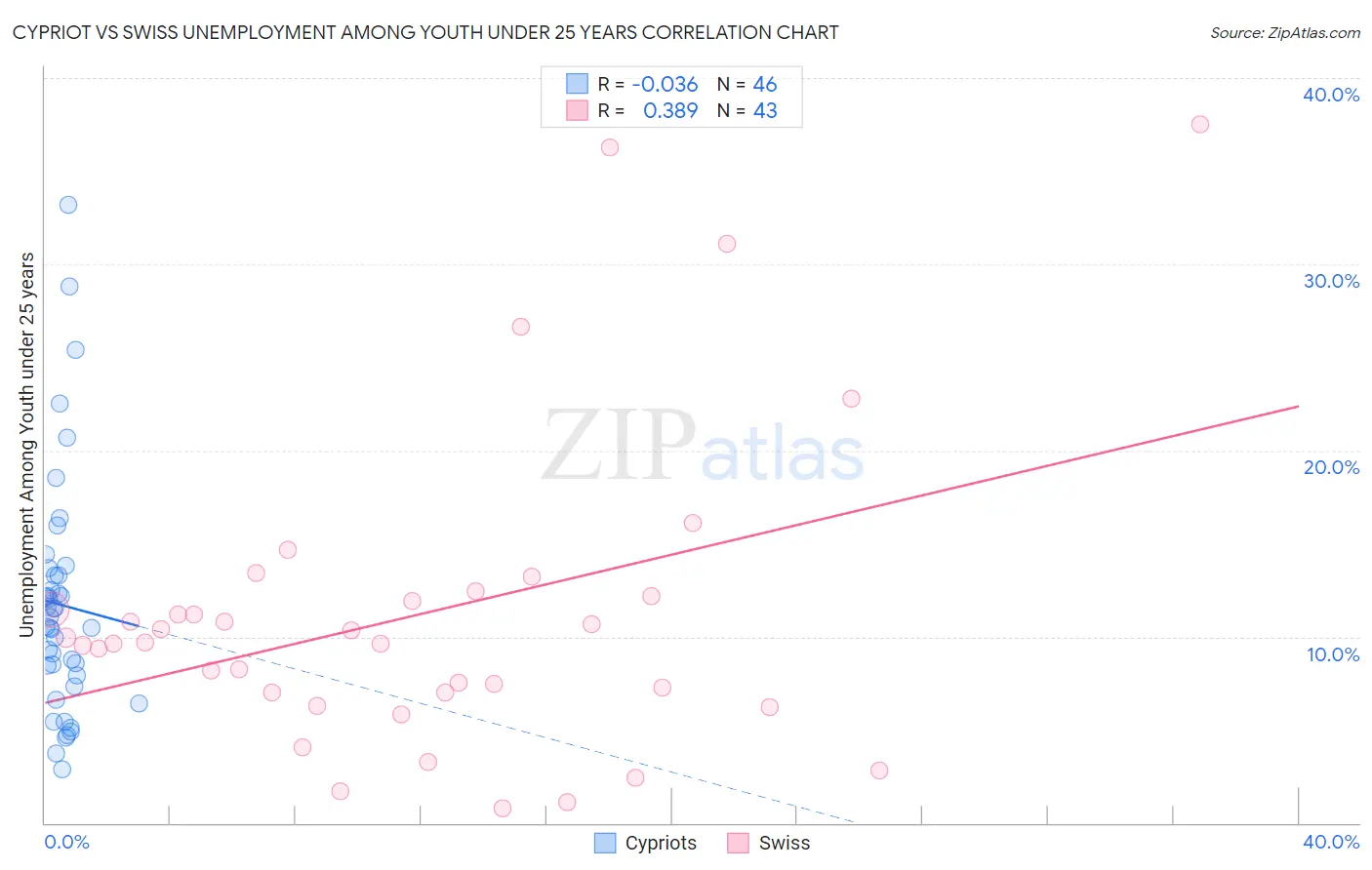 Cypriot vs Swiss Unemployment Among Youth under 25 years