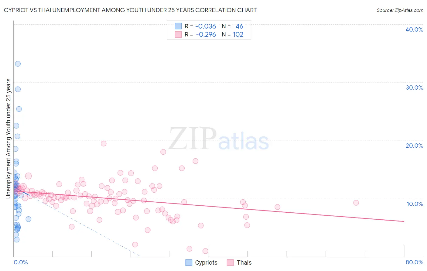 Cypriot vs Thai Unemployment Among Youth under 25 years