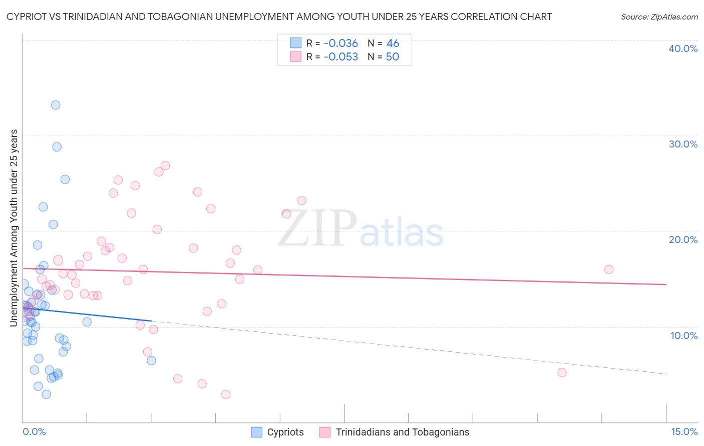 Cypriot vs Trinidadian and Tobagonian Unemployment Among Youth under 25 years