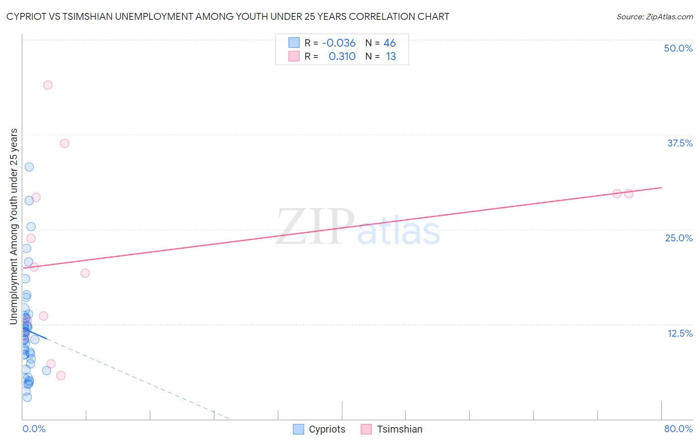 Cypriot vs Tsimshian Unemployment Among Youth under 25 years