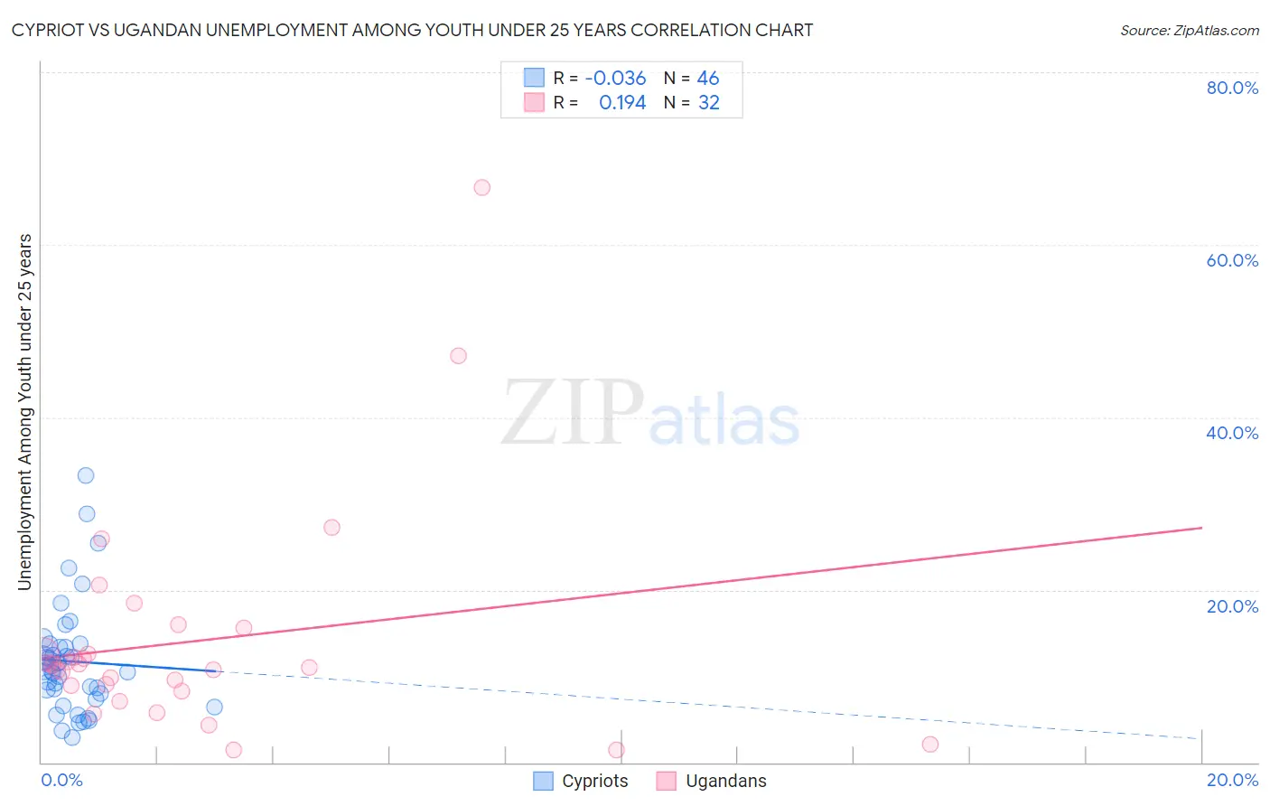 Cypriot vs Ugandan Unemployment Among Youth under 25 years