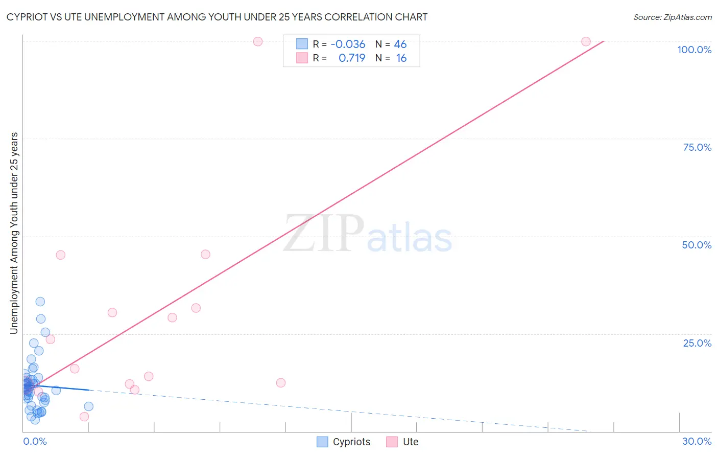Cypriot vs Ute Unemployment Among Youth under 25 years