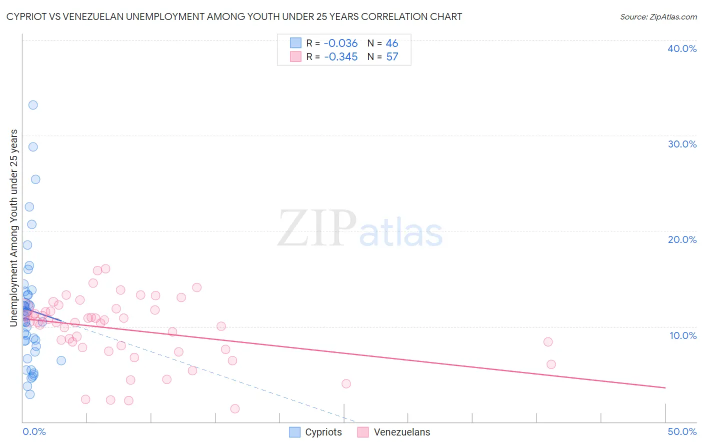 Cypriot vs Venezuelan Unemployment Among Youth under 25 years