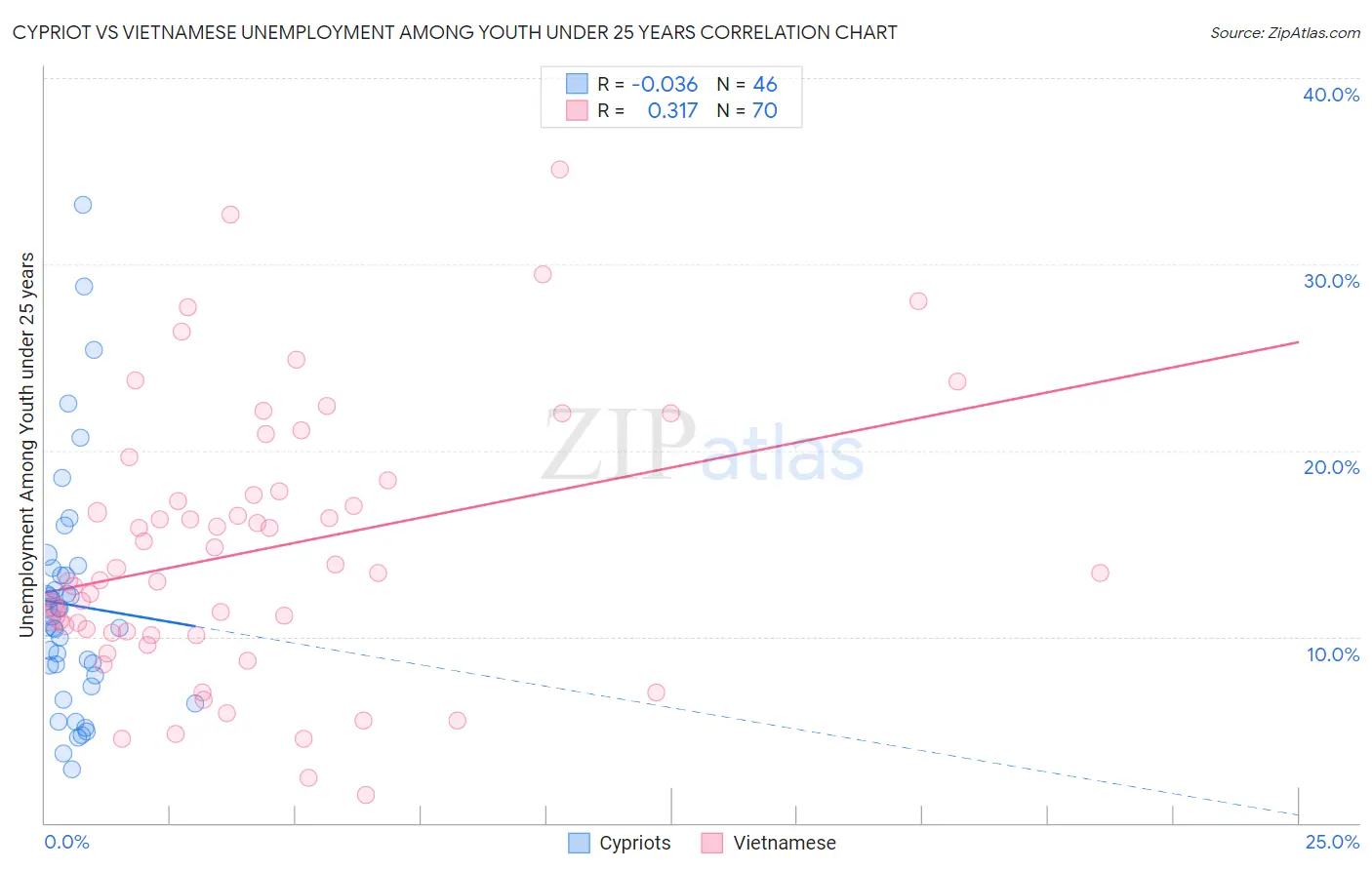 Cypriot vs Vietnamese Unemployment Among Youth under 25 years