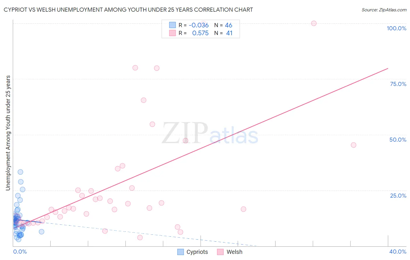 Cypriot vs Welsh Unemployment Among Youth under 25 years