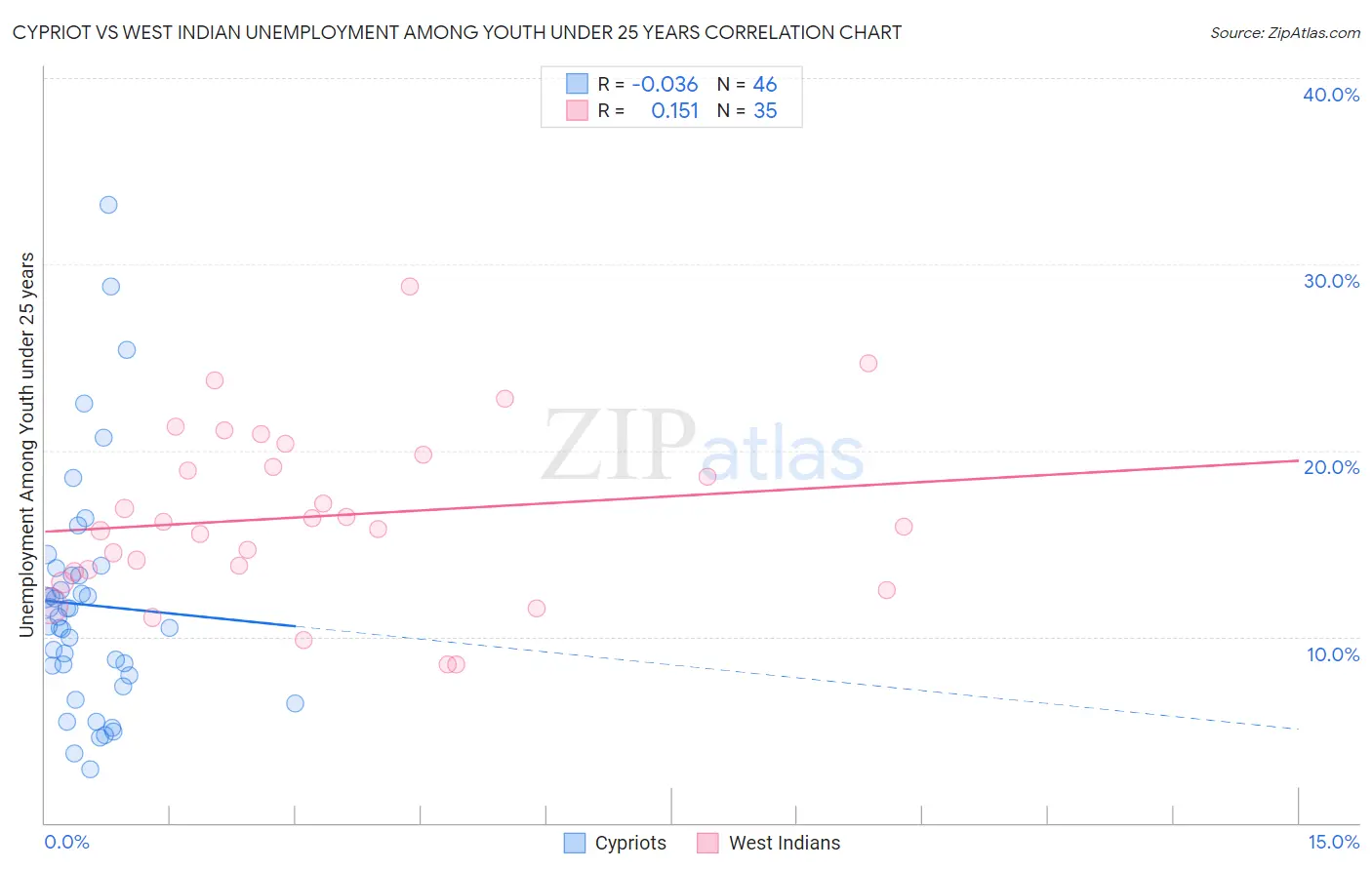 Cypriot vs West Indian Unemployment Among Youth under 25 years