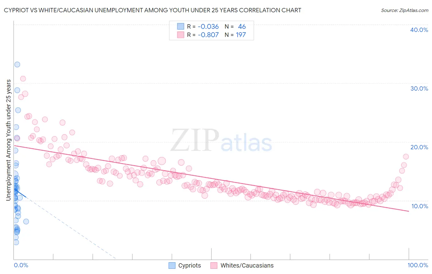 Cypriot vs White/Caucasian Unemployment Among Youth under 25 years