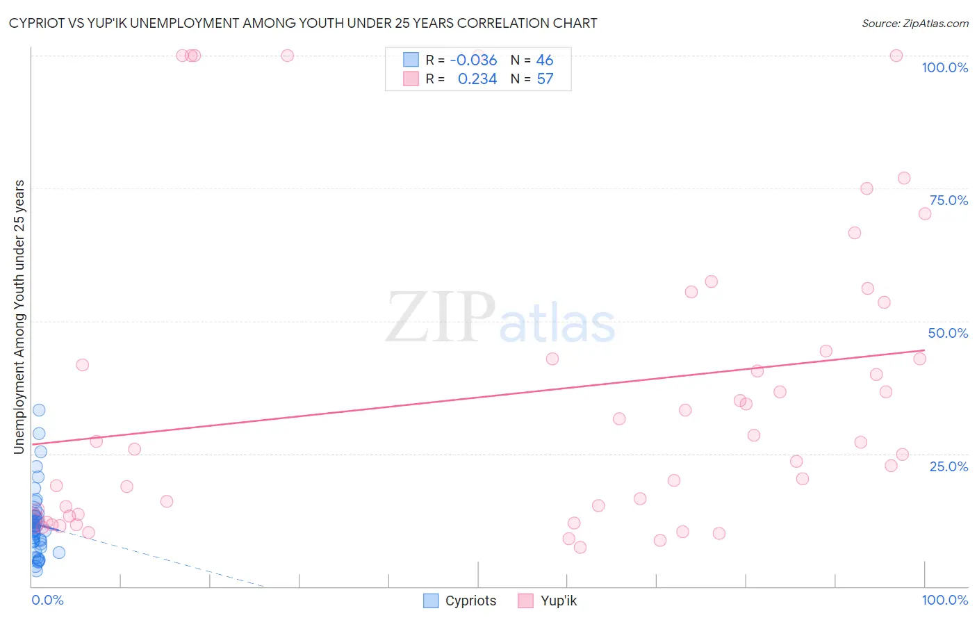 Cypriot vs Yup'ik Unemployment Among Youth under 25 years