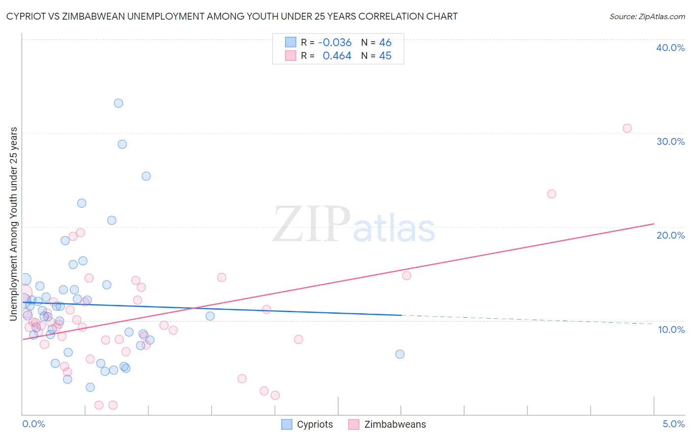 Cypriot vs Zimbabwean Unemployment Among Youth under 25 years