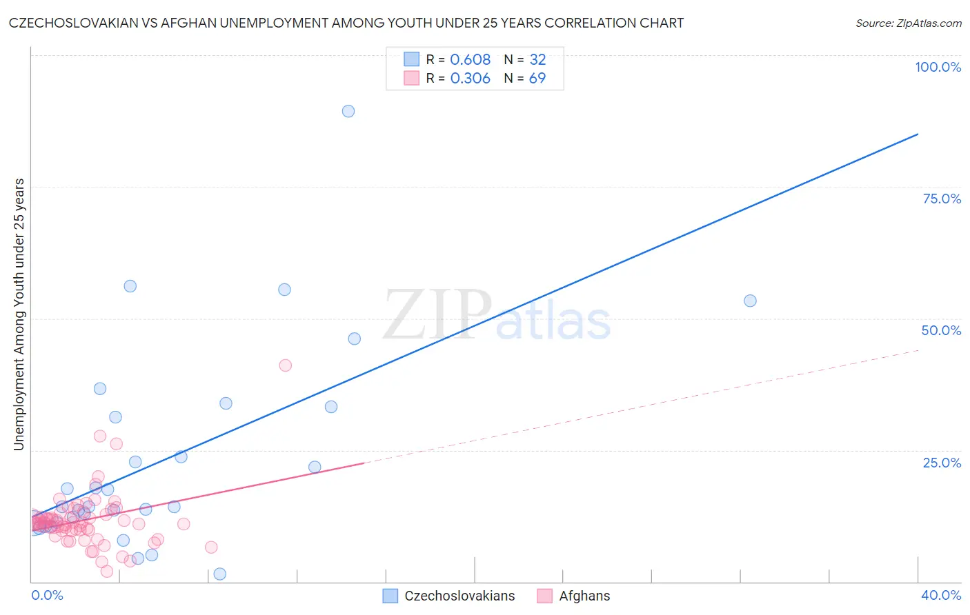 Czechoslovakian vs Afghan Unemployment Among Youth under 25 years