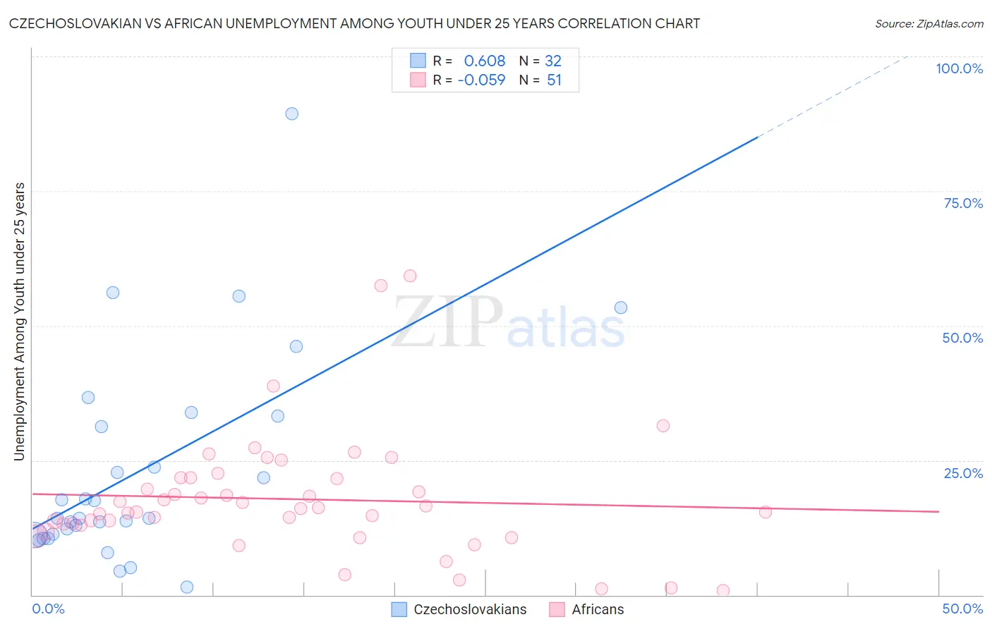 Czechoslovakian vs African Unemployment Among Youth under 25 years