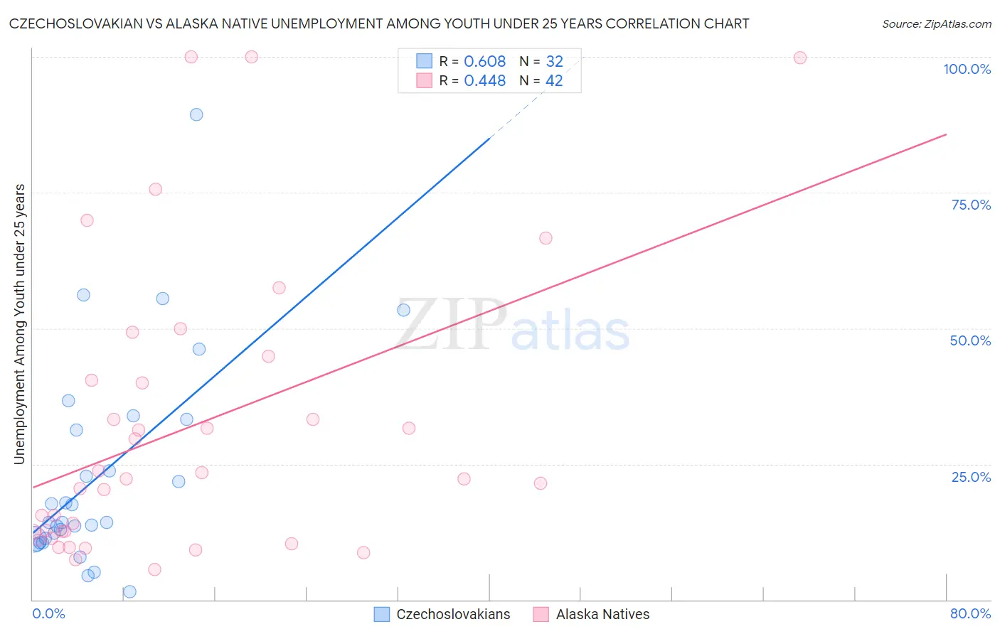 Czechoslovakian vs Alaska Native Unemployment Among Youth under 25 years