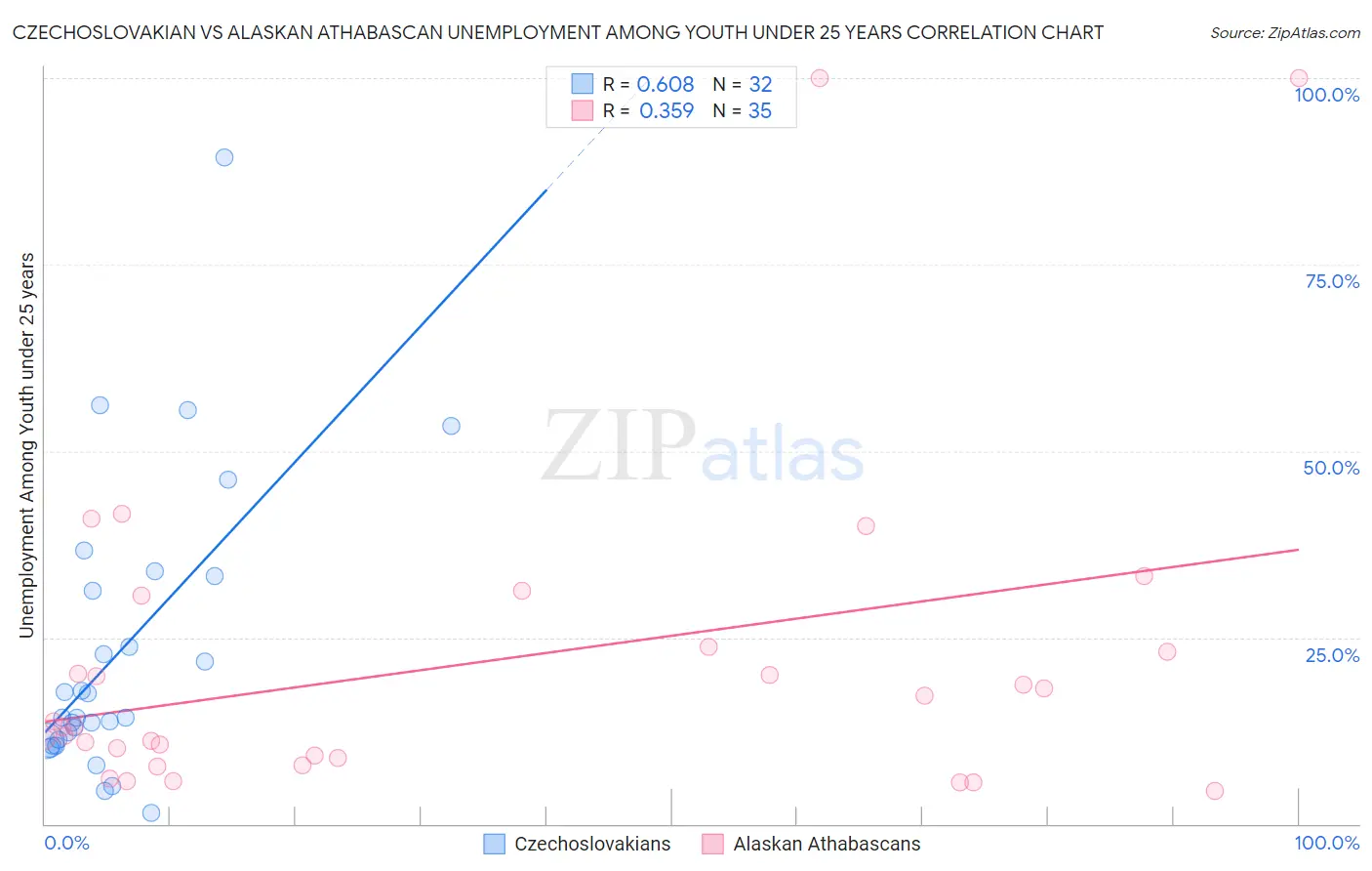 Czechoslovakian vs Alaskan Athabascan Unemployment Among Youth under 25 years