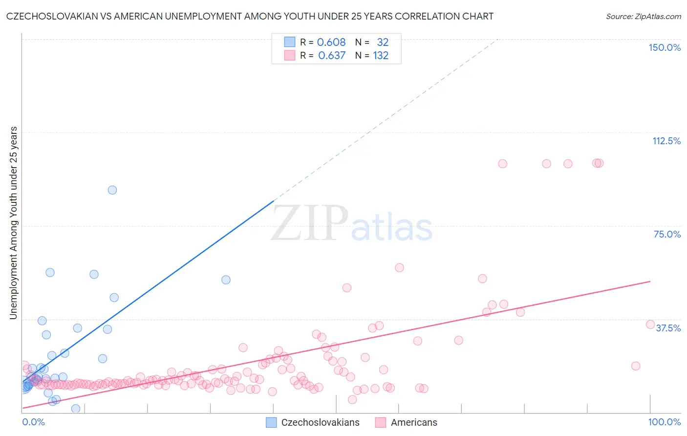 Czechoslovakian vs American Unemployment Among Youth under 25 years