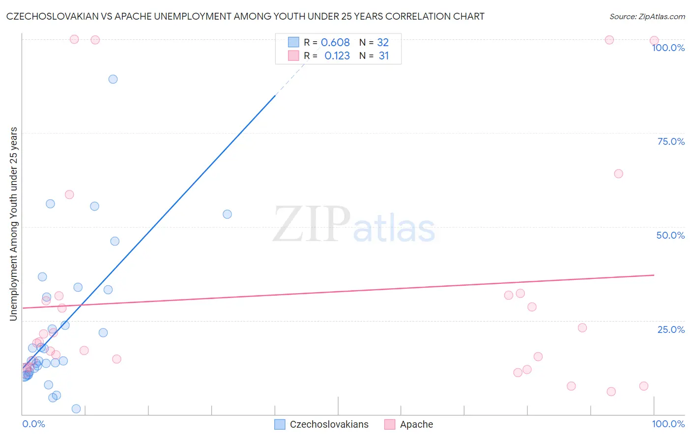 Czechoslovakian vs Apache Unemployment Among Youth under 25 years