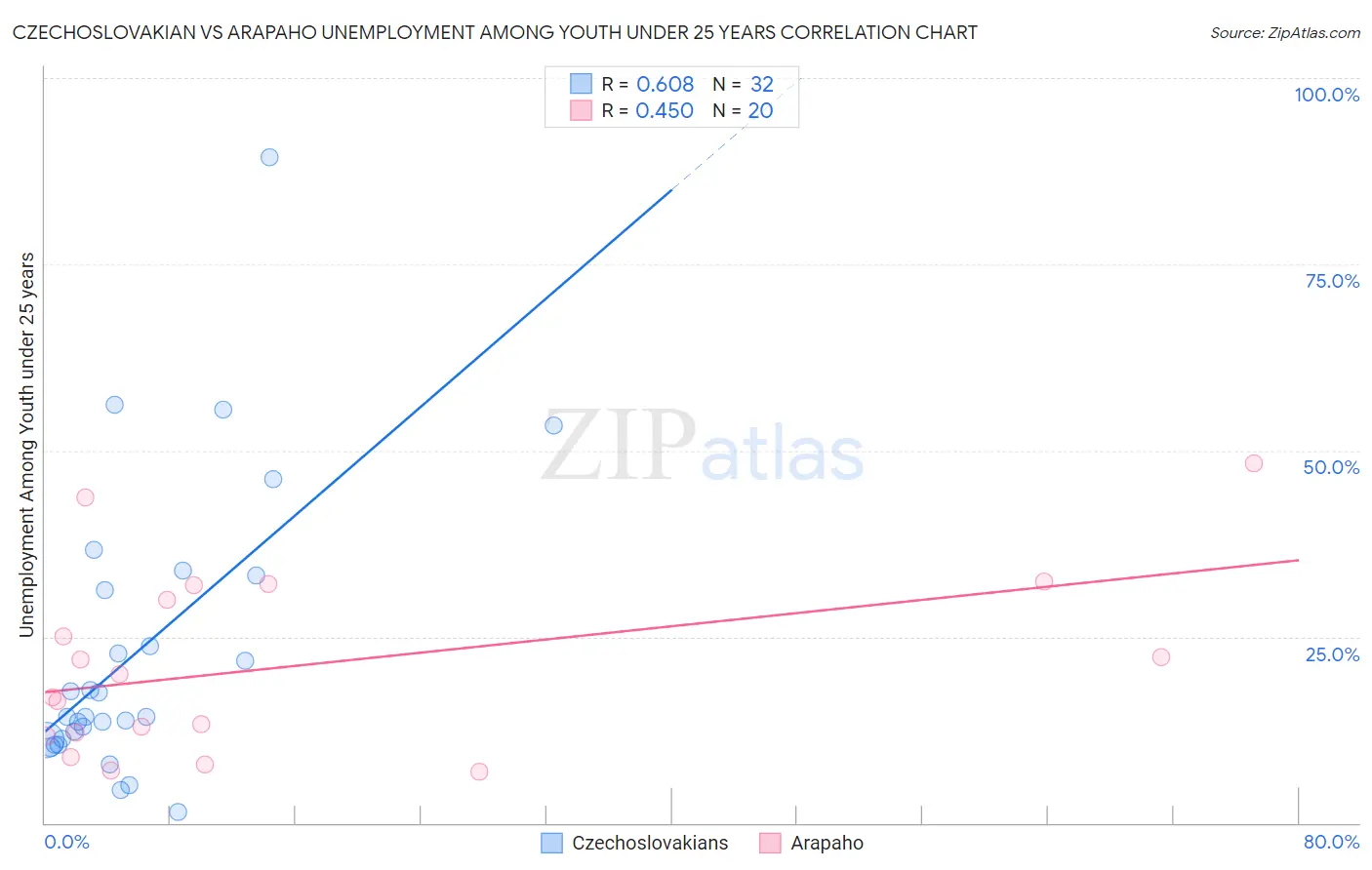 Czechoslovakian vs Arapaho Unemployment Among Youth under 25 years