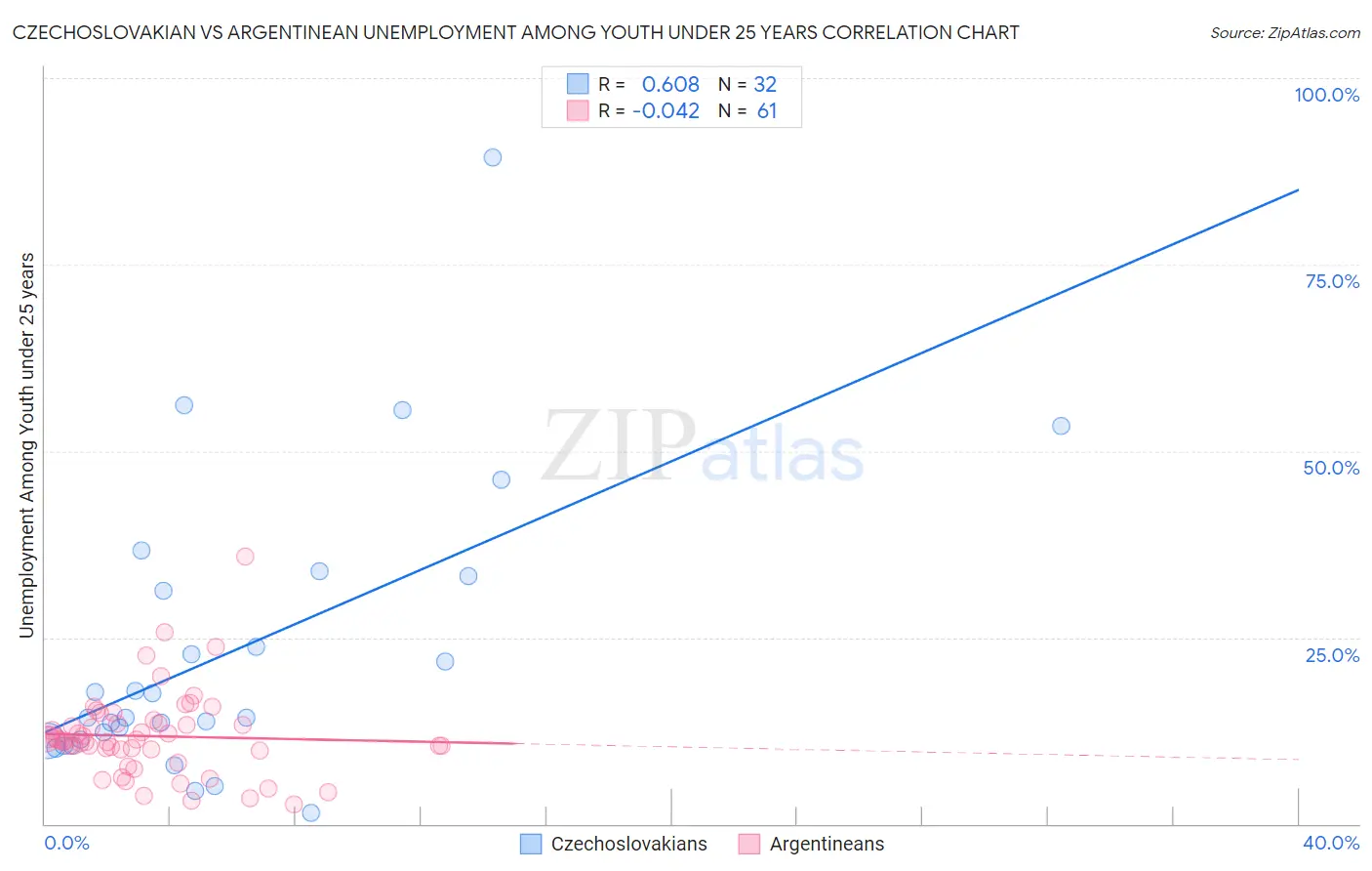 Czechoslovakian vs Argentinean Unemployment Among Youth under 25 years