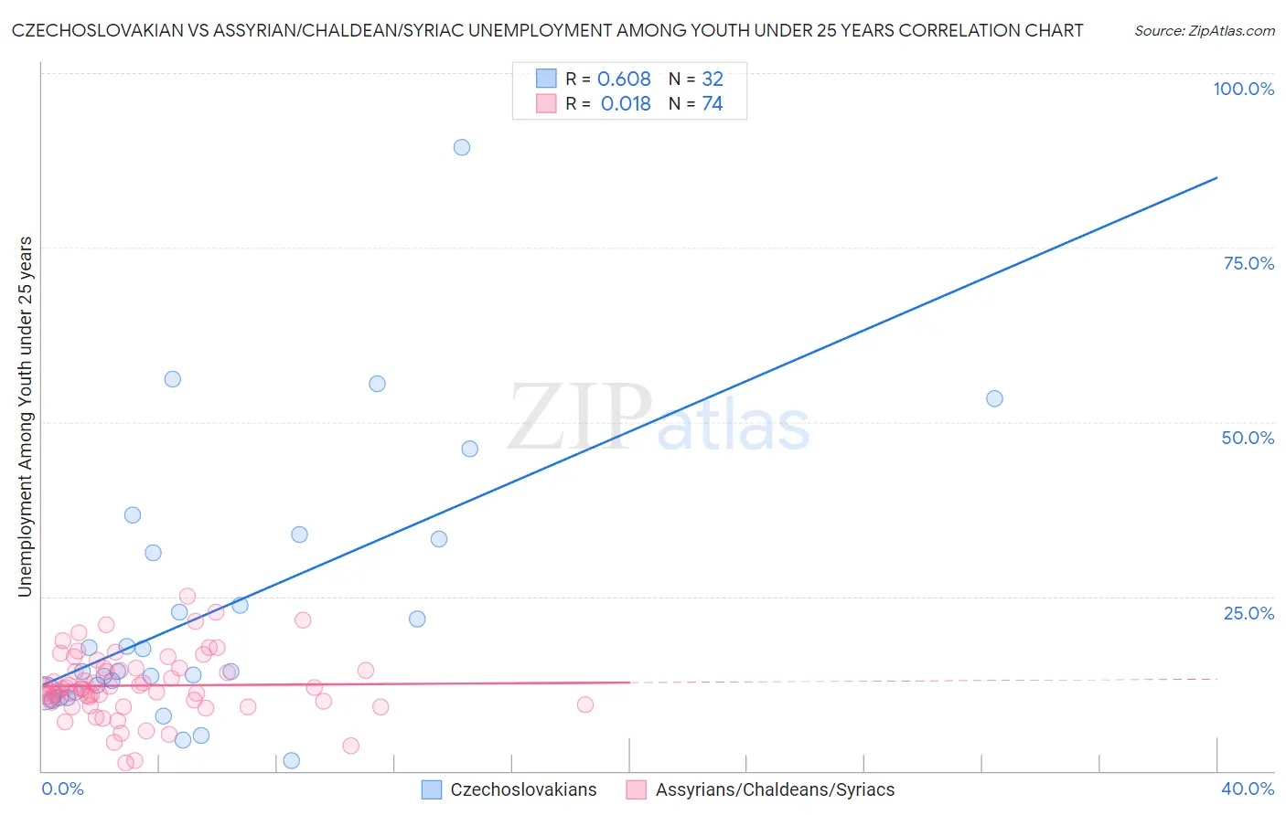 Czechoslovakian vs Assyrian/Chaldean/Syriac Unemployment Among Youth under 25 years