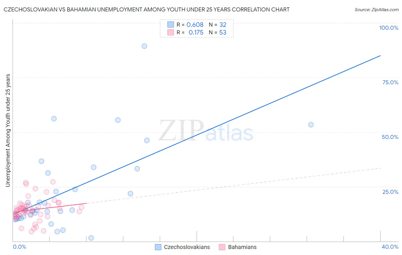 Czechoslovakian vs Bahamian Unemployment Among Youth under 25 years