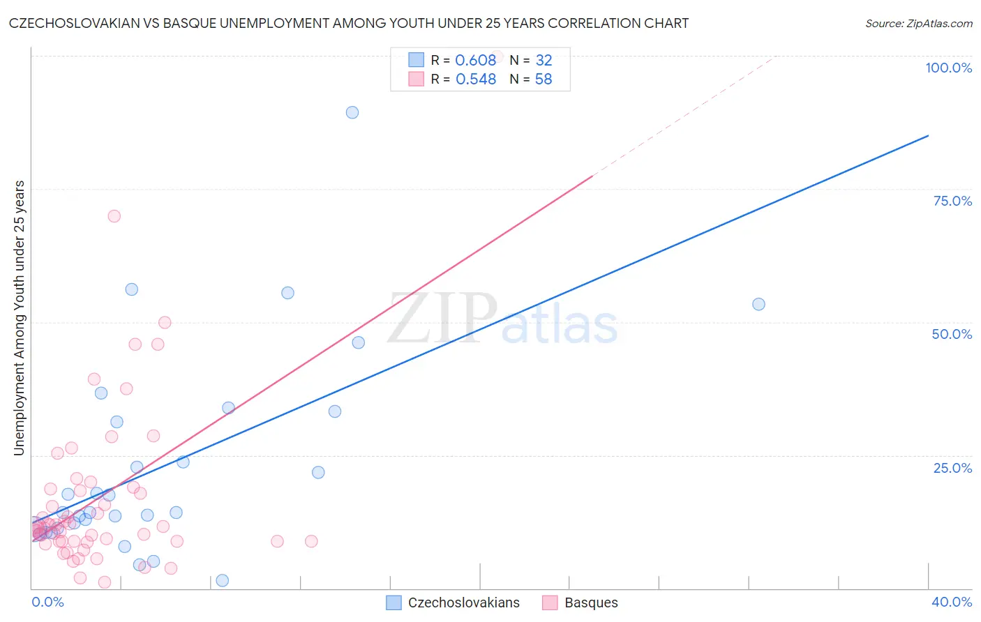 Czechoslovakian vs Basque Unemployment Among Youth under 25 years