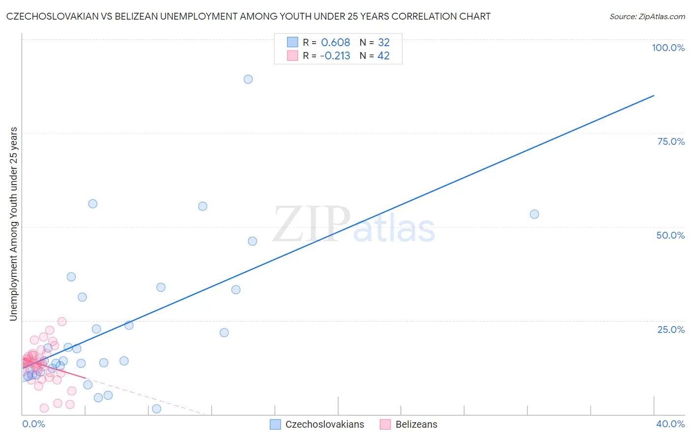 Czechoslovakian vs Belizean Unemployment Among Youth under 25 years