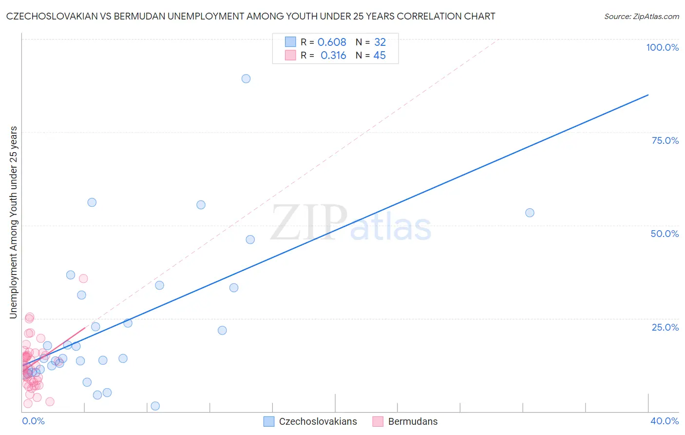 Czechoslovakian vs Bermudan Unemployment Among Youth under 25 years
