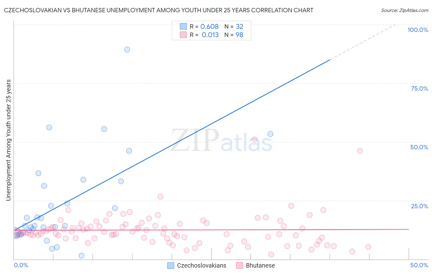 Czechoslovakian vs Bhutanese Unemployment Among Youth under 25 years