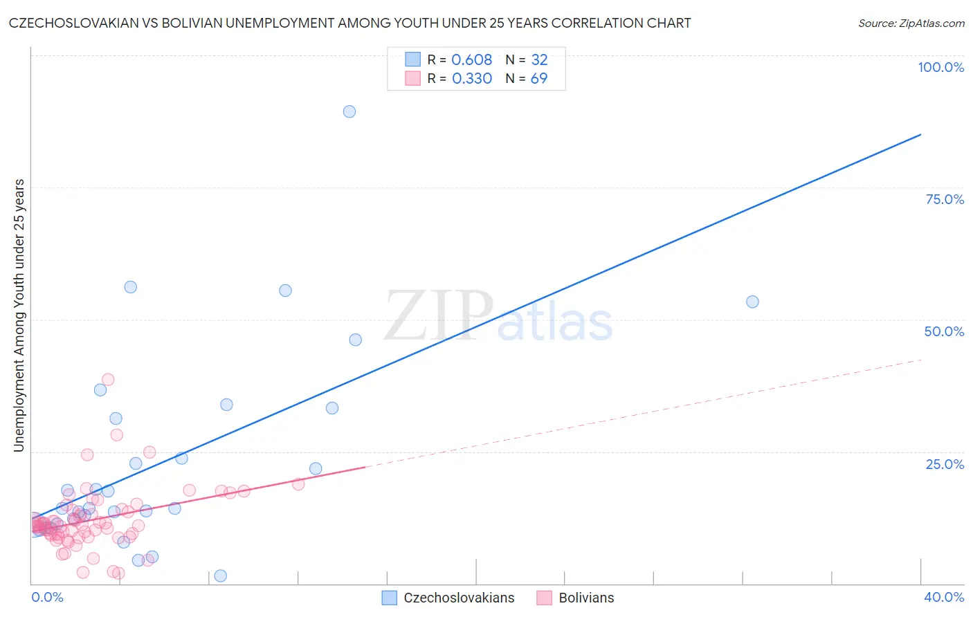 Czechoslovakian vs Bolivian Unemployment Among Youth under 25 years