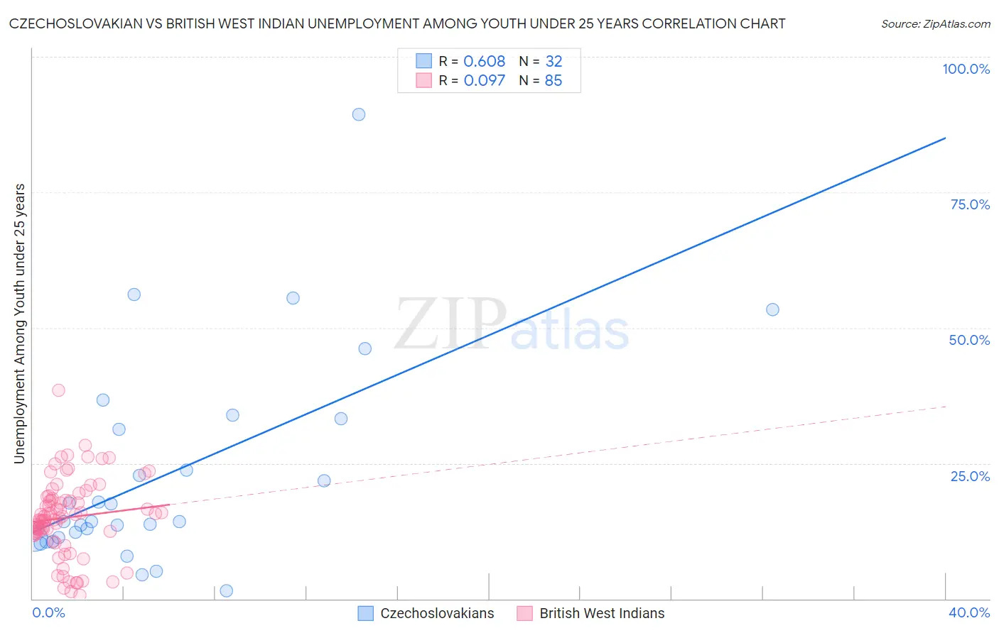 Czechoslovakian vs British West Indian Unemployment Among Youth under 25 years