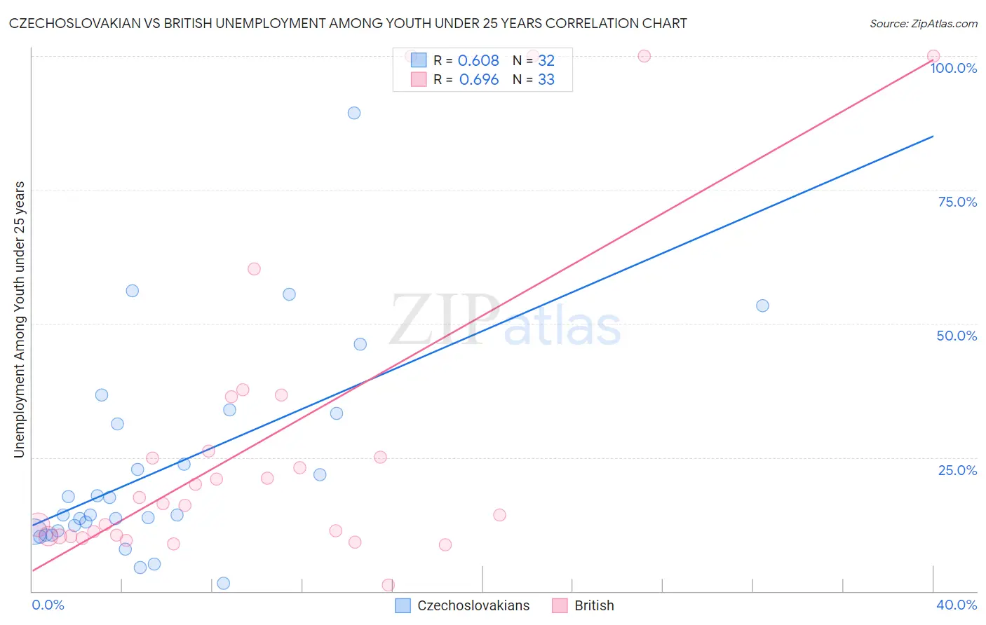 Czechoslovakian vs British Unemployment Among Youth under 25 years