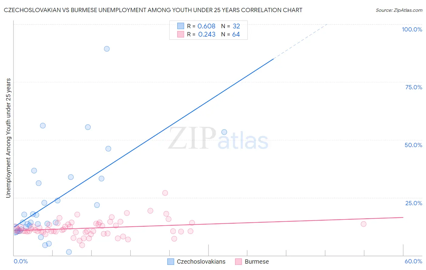 Czechoslovakian vs Burmese Unemployment Among Youth under 25 years
