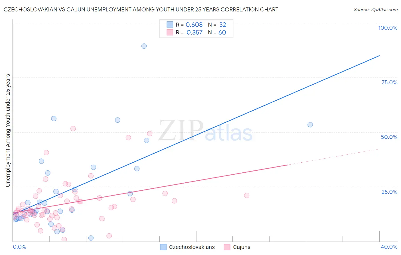 Czechoslovakian vs Cajun Unemployment Among Youth under 25 years