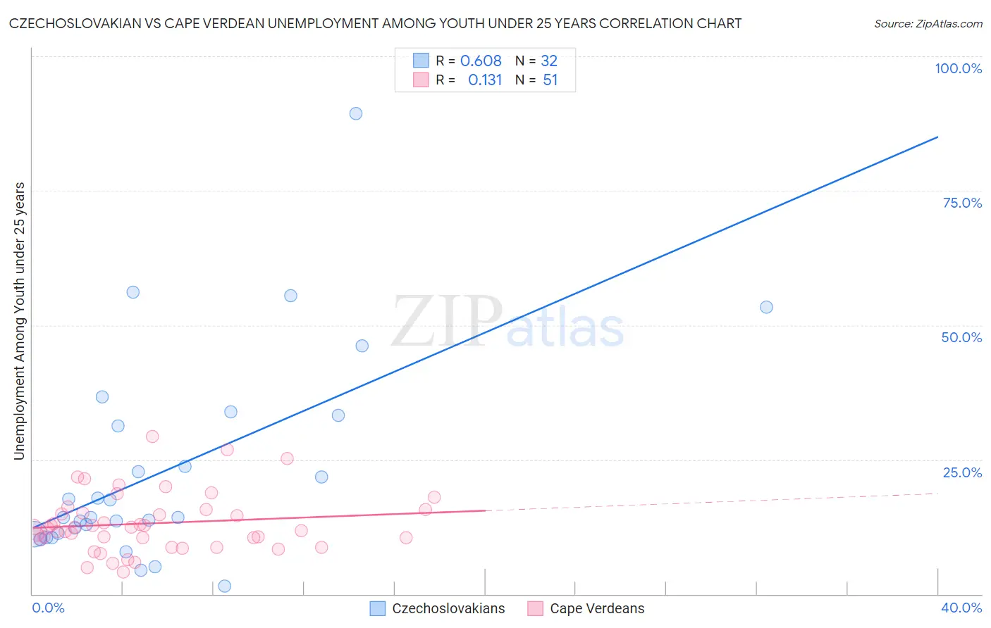 Czechoslovakian vs Cape Verdean Unemployment Among Youth under 25 years