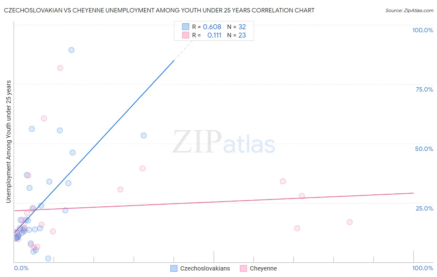 Czechoslovakian vs Cheyenne Unemployment Among Youth under 25 years
